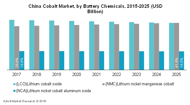 China Cobalt Market, by Battery Chemicals, 2015-2025 (USD Billion)
